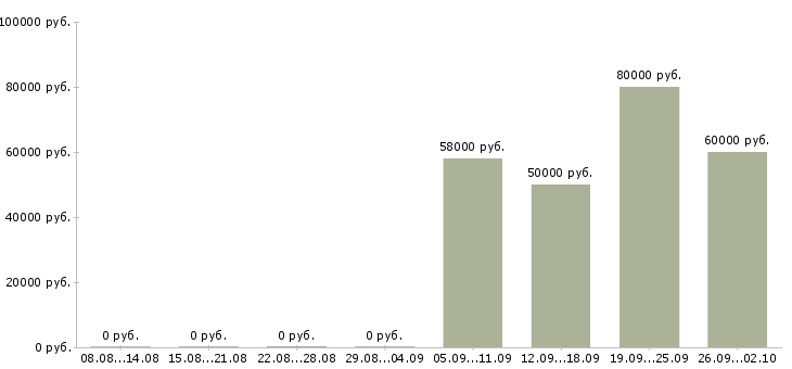 Вакансии руководитель корпоративных продаж в Перми - Медиана зарплат руководитель корпоративных продаж в Перми за 2 месяца