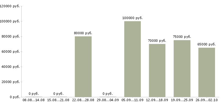 Вакансии руководитель отдела недвижимости в Краснодаре - Медиана зарплат руководитель отдела недвижимости в Краснодаре за 2 месяца