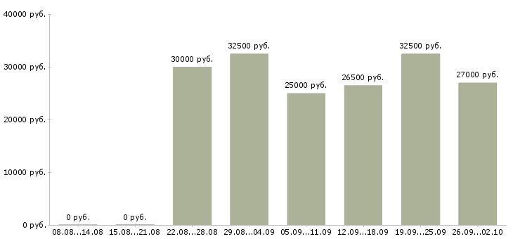 Вакансии с онлайн обучением в Владимире - Медиана зарплат с онлайн обучением в Владимире за 2 месяца