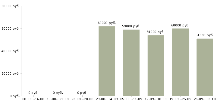 Вакансии сборщик мебели вахта в Москве - Медиана зарплат сборщик мебели вахта в Москве за 2 месяца