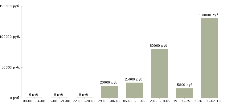 Вакансии системный программист Санкт-петербург - Медиана зарплат системный программист Санкт-петербург за 2 месяца