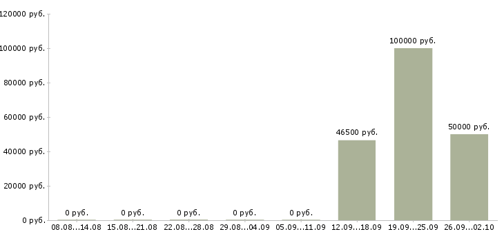 Вакансии сотрудник для работы на телефоне в Костроме - Медиана зарплат сотрудник для работы на телефоне в Костроме за 2 месяца