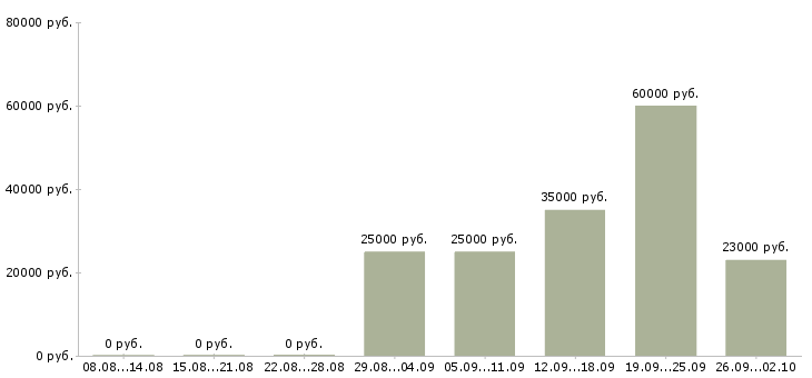 Вакансии сотрудник на документацию в Иваново - Медиана зарплат сотрудник на документацию в Иваново за 2 месяца