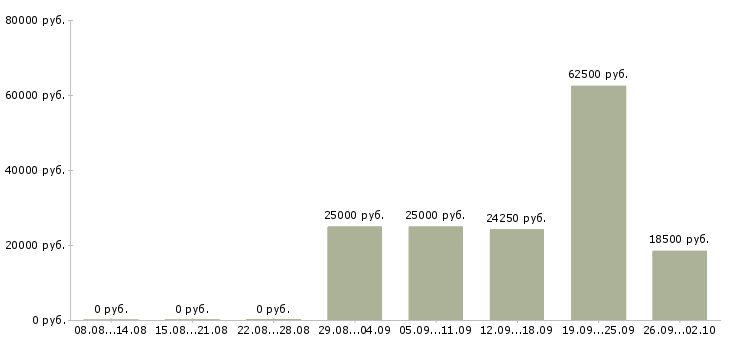 Вакансии сотрудник на лето в Чебоксарах - Медиана зарплат сотрудник на лето в Чебоксарах за 2 месяца