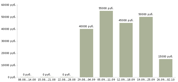 Вакансии сотрудник с педагогическим образованием в Москве - Медиана зарплат сотрудник с педагогическим образованием в Москве за 2 месяца