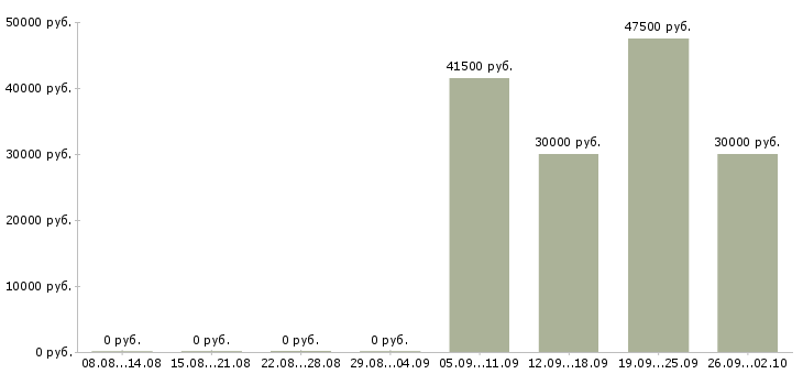 Вакансии сотрудник сервисного центра Санкт-петербург - Медиана зарплат сотрудник сервисного центра Санкт-петербург за 2 месяца
