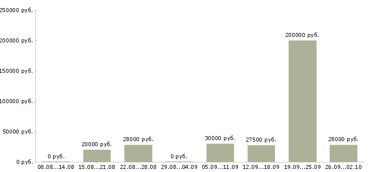Вакансии сотрудники для работы в интернете Улан-удэ - Медиана зарплат сотрудники для работы в интернете Улан-удэ за 2 месяца