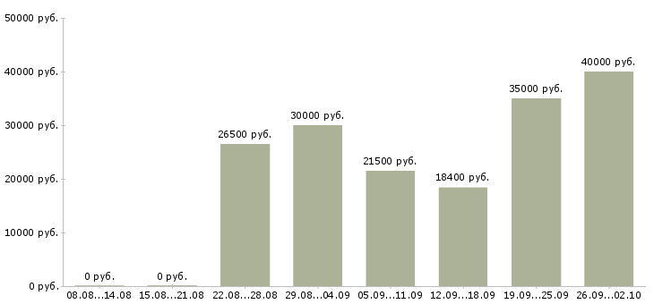 Вакансии специалист от и пк в Тюмени - Медиана зарплат специалист от и пк в Тюмени за 2 месяца