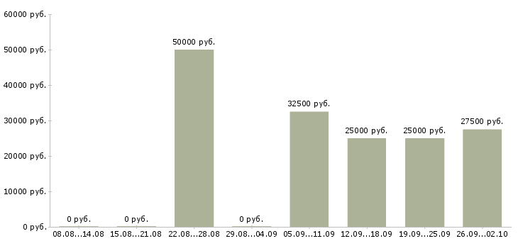 Вакансии специалист отдела договоров в Новосибирске - Медиана зарплат специалист отдела договоров в Новосибирске за 2 месяца