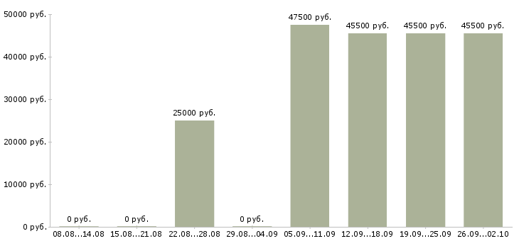 Вакансии специалист по доставке Башкортостан - Медиана зарплат специалист по доставке Башкортостан за 2 месяца