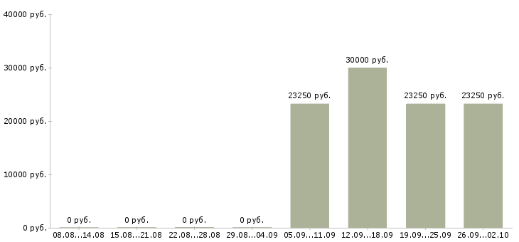Вакансии специалист по качеству обслуживания в Новосибирске - Медиана зарплат специалист по качеству обслуживания в Новосибирске за 2 месяца