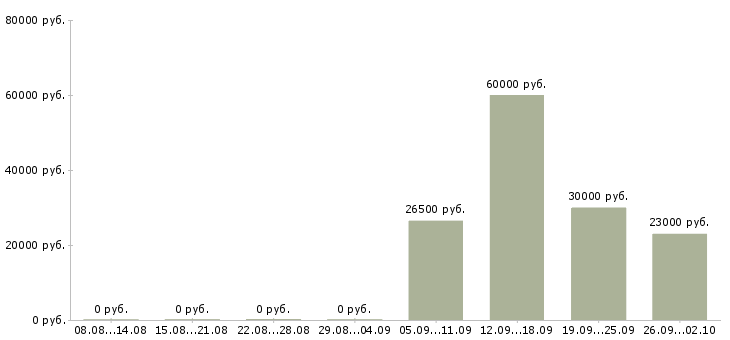 Вакансии специалист по привлечению клиентов в Перми - Медиана зарплат специалист по привлечению клиентов в Перми за 2 месяца