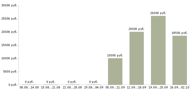 Вакансии специалист по работе в интернете в Твери - Медиана зарплат специалист по работе в интернете в Твери за 2 месяца