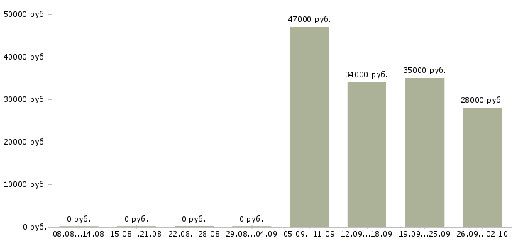 Вакансии специалист с обязанностями менеджера в Тамбове - Медиана зарплат специалист с обязанностями менеджера в Тамбове за 2 месяца