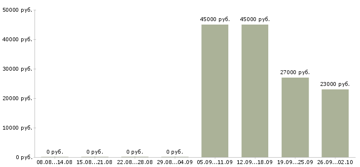 Вакансии требуются комплектовщики Удмуртия - Медиана зарплат требуются комплектовщики Удмуртия за 2 месяца