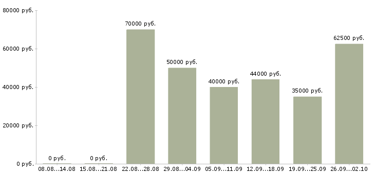 Вакансии требуются рабочие строительных специальностей в Москве - Медиана зарплат требуются рабочие строительных специальностей в Москве за 2 месяца