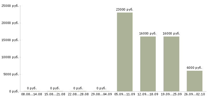 Вакансии тренинг менеджер менеджер по обучению в Оренбурге - Медиана зарплат тренинг менеджер менеджер по обучению в Оренбурге за 2 месяца