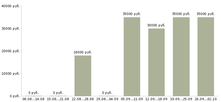 Вакансии трудоустройство для работы на дому в Хабаровске - Медиана зарплат трудоустройство для работы на дому в Хабаровске за 2 месяца