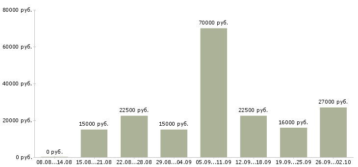 Вакансии удаленная без продаж в Владимире - Медиана зарплат удаленная без продаж в Владимире за 2 месяца