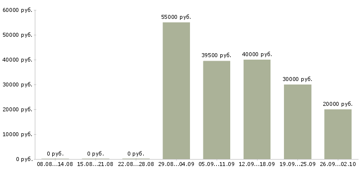 Вакансии успешная карьера Татарстан - Медиана зарплат успешная карьера Татарстан за 2 месяца