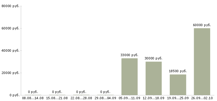 Вакансии фасовщик вахта Башкортостан - Медиана зарплат фасовщик вахта Башкортостан за 2 месяца