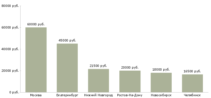 Поиск работы ассистент сервиса-Медиана зарплаты для вакансии «ассистент сервиса» в других городах