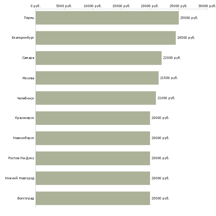 Поиск работы без вложений без продаж-Медиана зарплаты для вакансии «без вложений без продаж» в других городах
