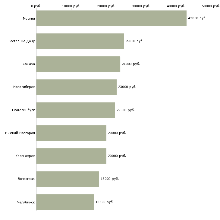 Поиск работы консультант салона связи мегафон-Медиана зарплаты для вакансии «консультант салона связи мегафон» в других городах