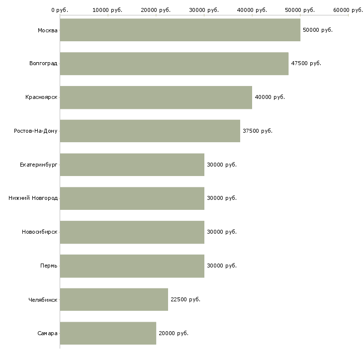 Поиск работы менеджер оптовых поставок-Медиана зарплаты для вакансии «менеджер оптовых поставок» в других городах