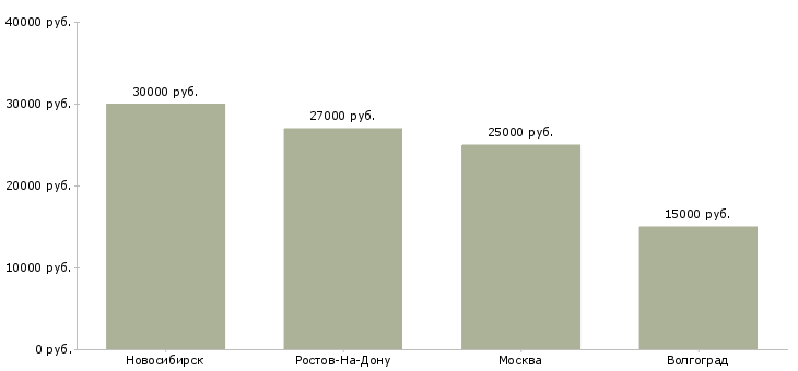 Поиск работы помощник старшего менеджера-Медиана зарплаты для вакансии «помощник старшего менеджера» в других городах