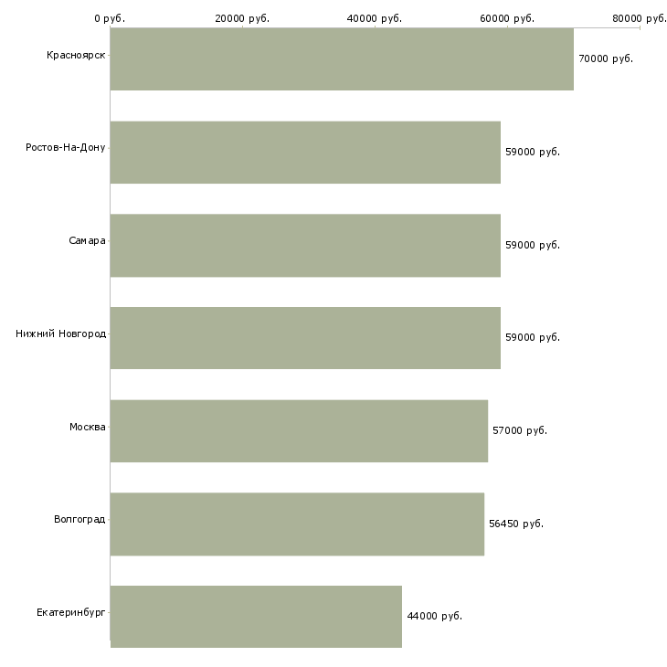 Поиск работы сборщик мебели вахта-Медиана зарплаты для вакансии «сборщик мебели вахта» в других городах