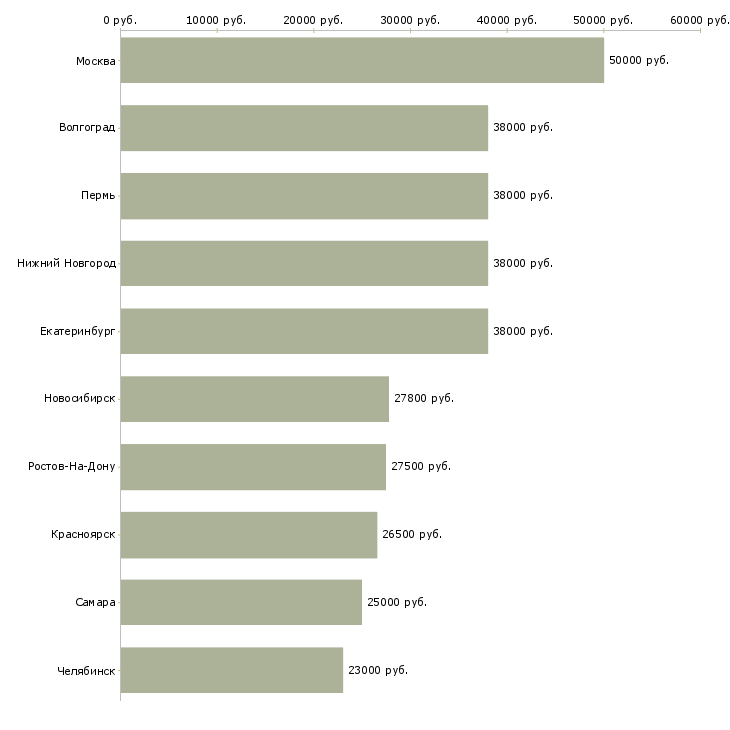 Поиск работы специалист отдела оформления документов-Медиана зарплаты для вакансии «специалист отдела оформления документов» в других городах