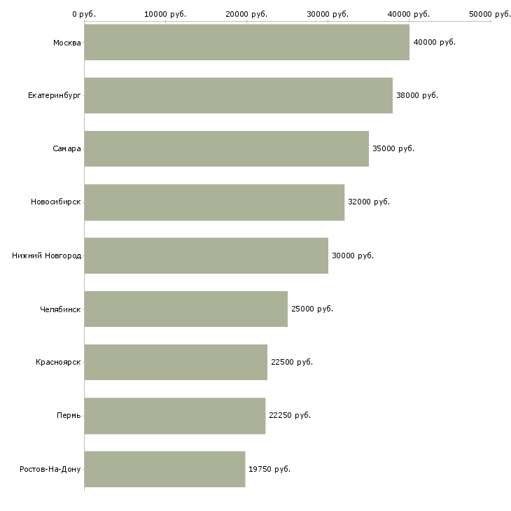 Поиск работы экспедитор по сопровождению груза-Медиана зарплаты для вакансии «экспедитор по сопровождению груза» в других городах