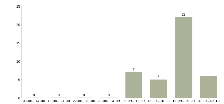 Работа специалист отдела оформления документов Башкортостан - Число вакансий Башкортостан по специальности специалист отдела оформления документов за 2 месяца