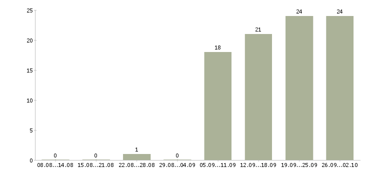 Работа специалист по доставке Башкортостан - Число вакансий Башкортостан по специальности специалист по доставке за 2 месяца