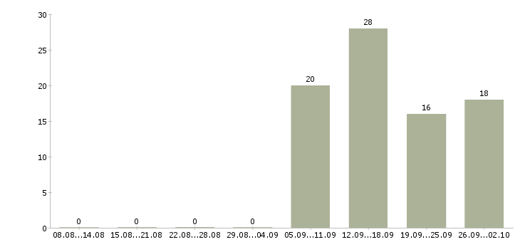 Работа менеджер в крупную компанию Мордовия - Число вакансий Мордовия по специальности менеджер в крупную компанию за 2 месяца