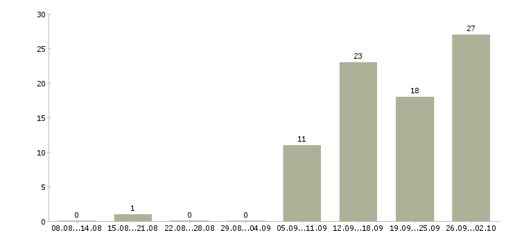 Работа менеджер по корпоративным продажам Набережные челны - Число вакансий Набережные челны по специальности менеджер по корпоративным продажам за 2 месяца