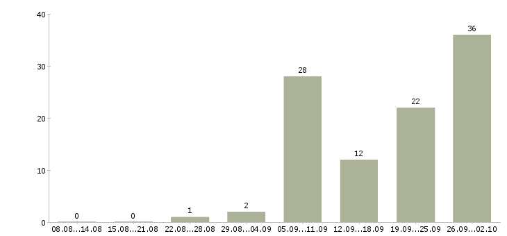 Работа инженер по техническому обслуживанию Нижний новгород - Число вакансий Нижний новгород по специальности инженер по техническому обслуживанию за 2 месяца