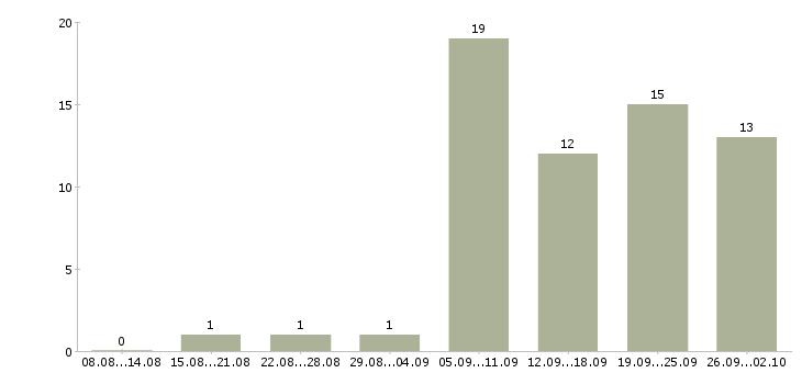 Работа менеджер дополнительного офиса Нижний новгород - Число вакансий Нижний новгород по специальности менеджер дополнительного офиса за 2 месяца