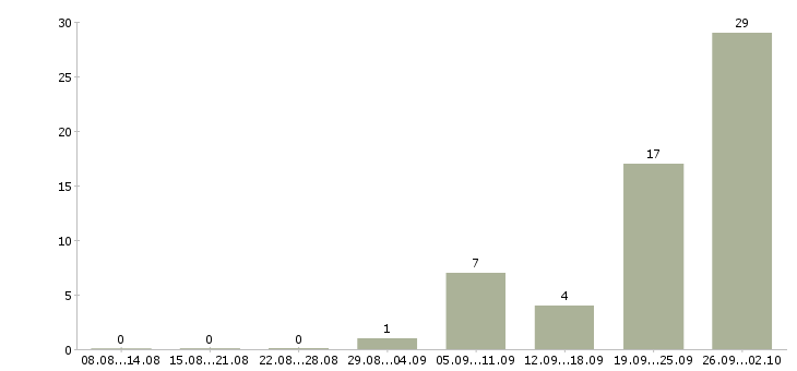Работа требуются грузчики на склады Нижний новгород - Число вакансий Нижний новгород по специальности требуются грузчики на склады за 2 месяца