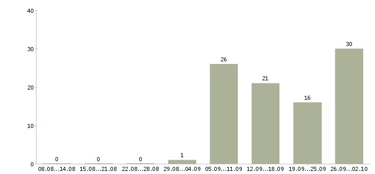 Работа консультант в крупную компанию Ростов-на-дону - Число вакансий Ростов-на-дону по специальности консультант в крупную компанию за 2 месяца