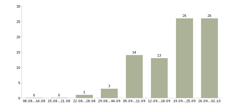 Работа администратор удаленная работа Санкт-петербург - Число вакансий Санкт-петербург по специальности администратор удаленная работа за 2 месяца
