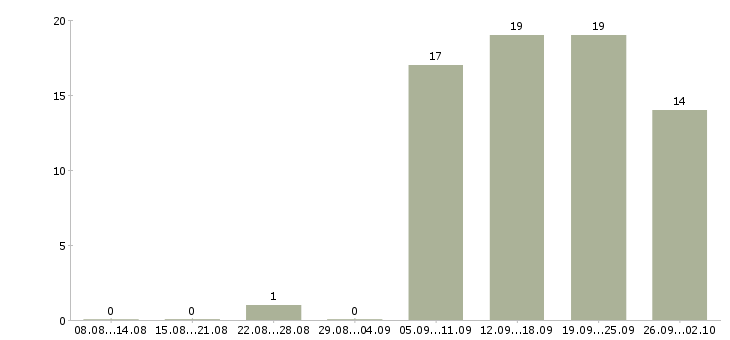 Работа ведущий специалист технического отдела Санкт-петербург - Число вакансий Санкт-петербург по специальности ведущий специалист технического отдела за 2 месяца