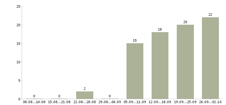 Работа выездной менеджер Санкт-петербург - Число вакансий Санкт-петербург по специальности выездной менеджер за 2 месяца