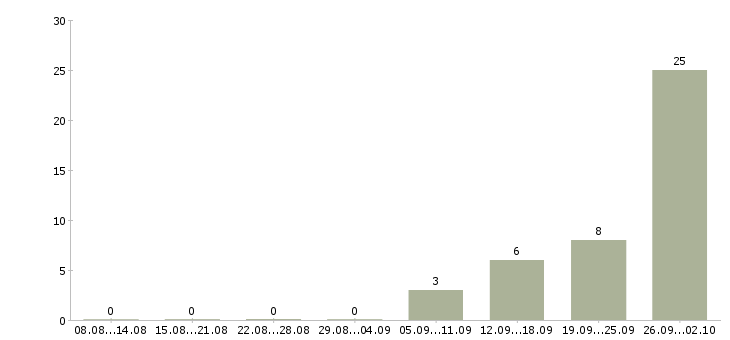 Работа консультант в салон связи мегафон Санкт-петербург - Число вакансий Санкт-петербург по специальности консультант в салон связи мегафон за 2 месяца