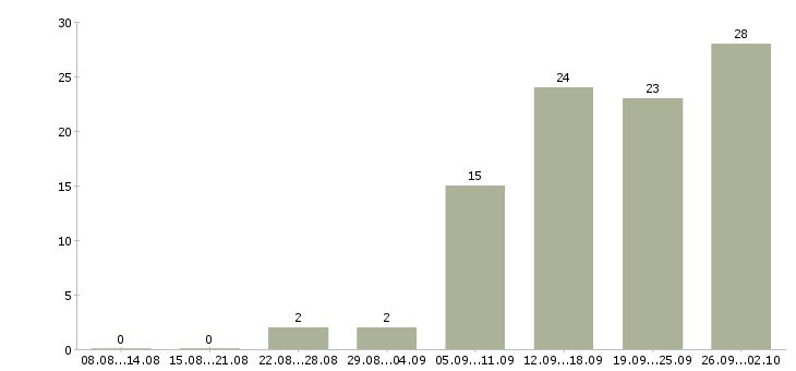 Работа менеджер по pr и маркетингу Санкт-петербург - Число вакансий Санкт-петербург по специальности менеджер по pr и маркетингу за 2 месяца