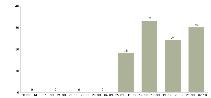 Работа подработка за пк Санкт-петербург - Число вакансий Санкт-петербург по специальности подработка за пк за 2 месяца
