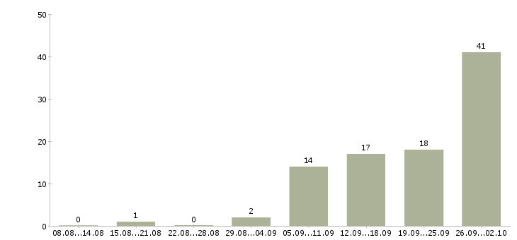 Работа рабочий мебельного производства Санкт-петербург - Число вакансий Санкт-петербург по специальности рабочий мебельного производства за 2 месяца