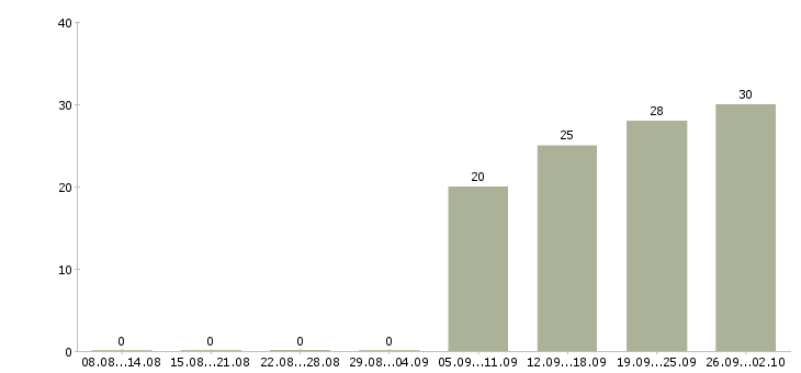 Работа руководитель интернет проекта Санкт-петербург - Число вакансий Санкт-петербург по специальности руководитель интернет проекта за 2 месяца