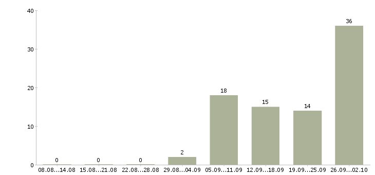 Работа системный программист Санкт-петербург - Число вакансий Санкт-петербург по специальности системный программист за 2 месяца